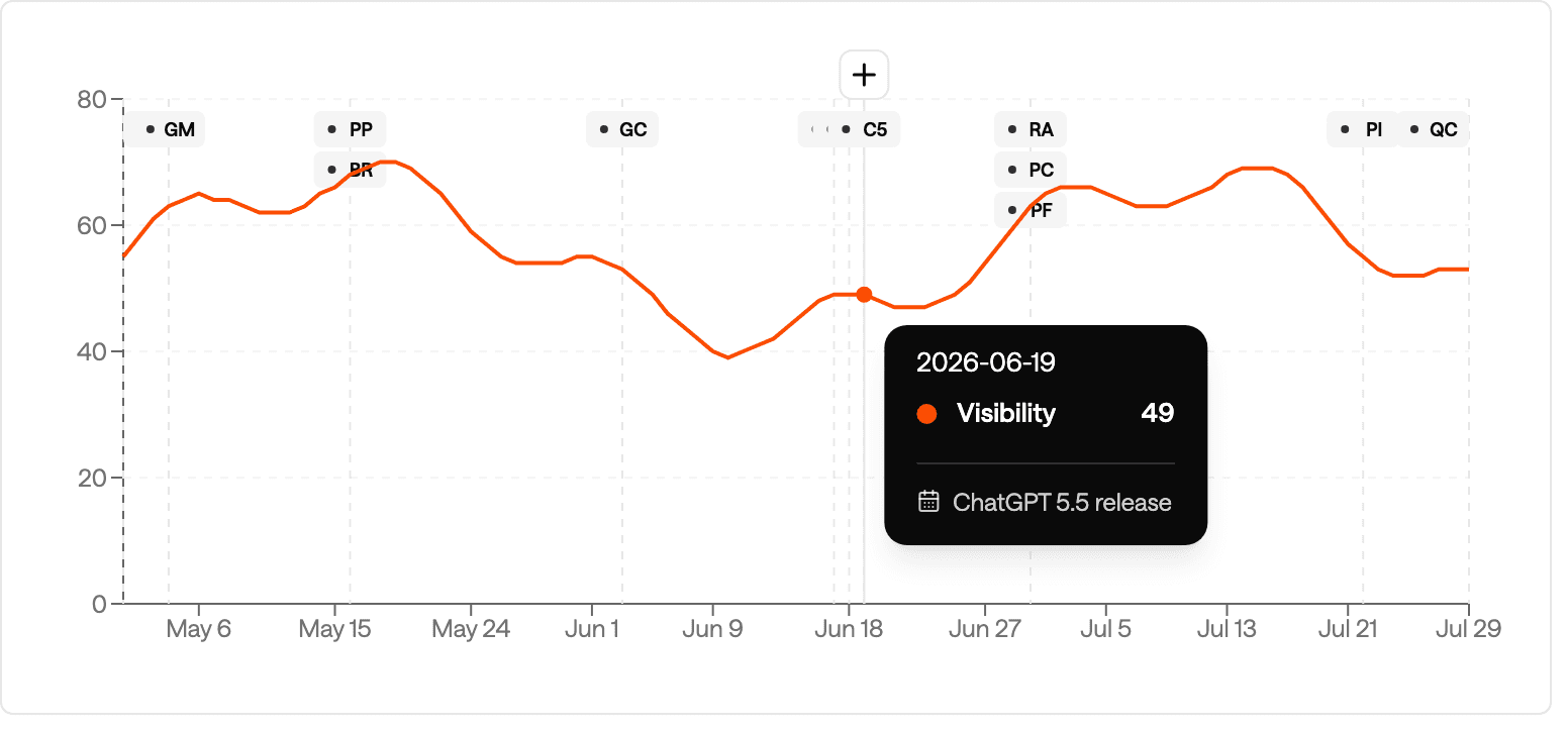 Dated event markers on a visibility chart, with a tooltip listing that week's events