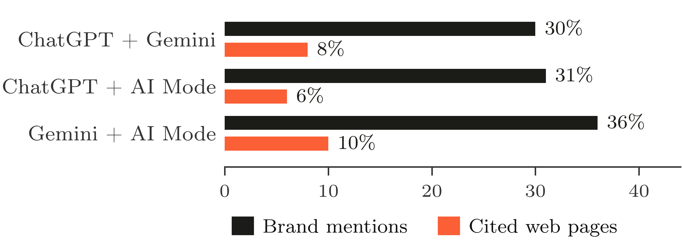 For the same prompt, pairs of AI models agree on brand mentions far more than on cited web pages: ChatGPT and Gemini 30% versus 8%, ChatGPT and AI Mode 31% versus 6%, Gemini and AI Mode 36% versus 10%.