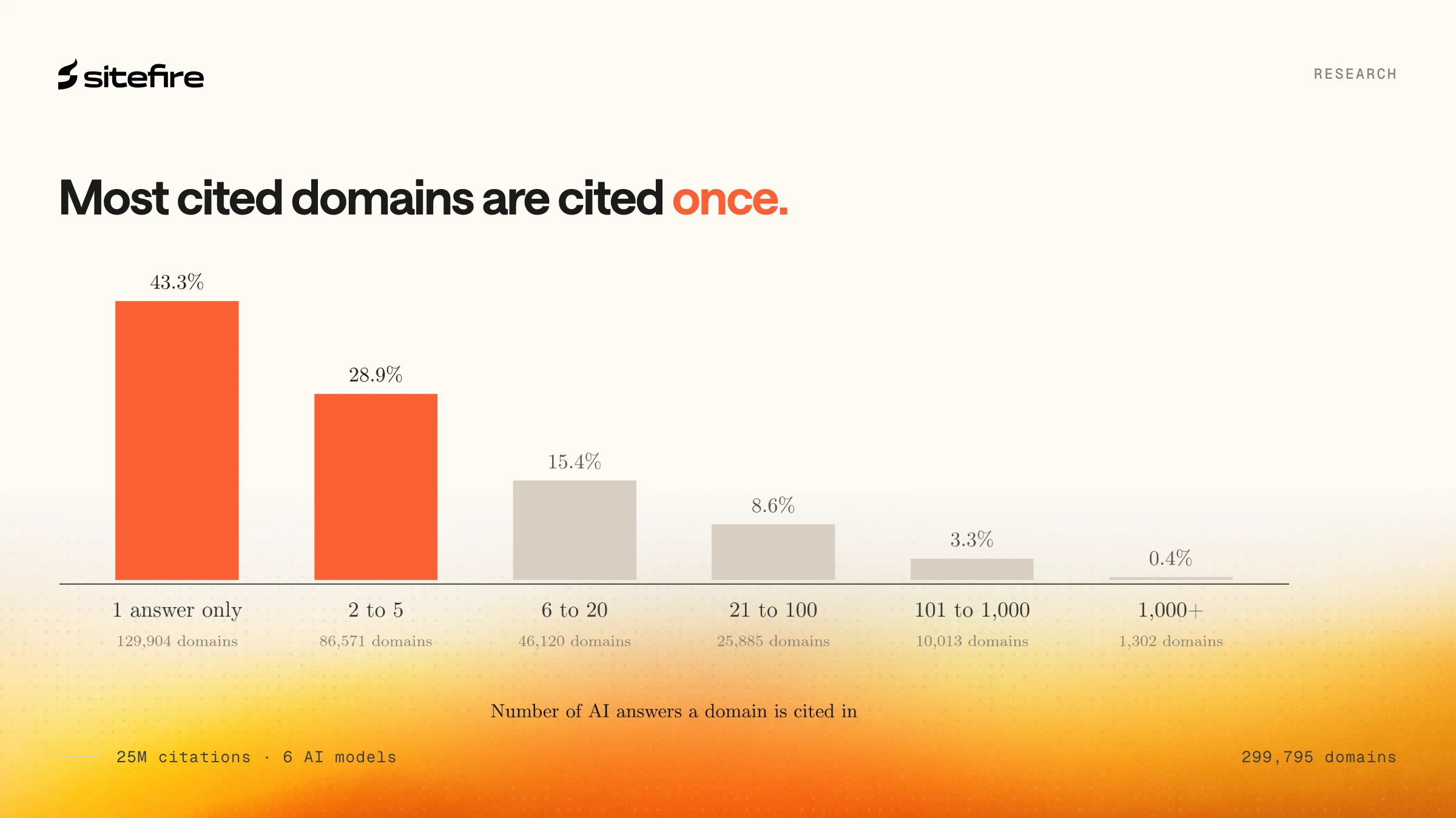 Sitefire research chart, 'Most cited domains are cited once': 43.3% of 129,904 cited domains appear in a single AI answer, 28.9% in two to five, with a long tail below, from 25M citations across 6 AI models