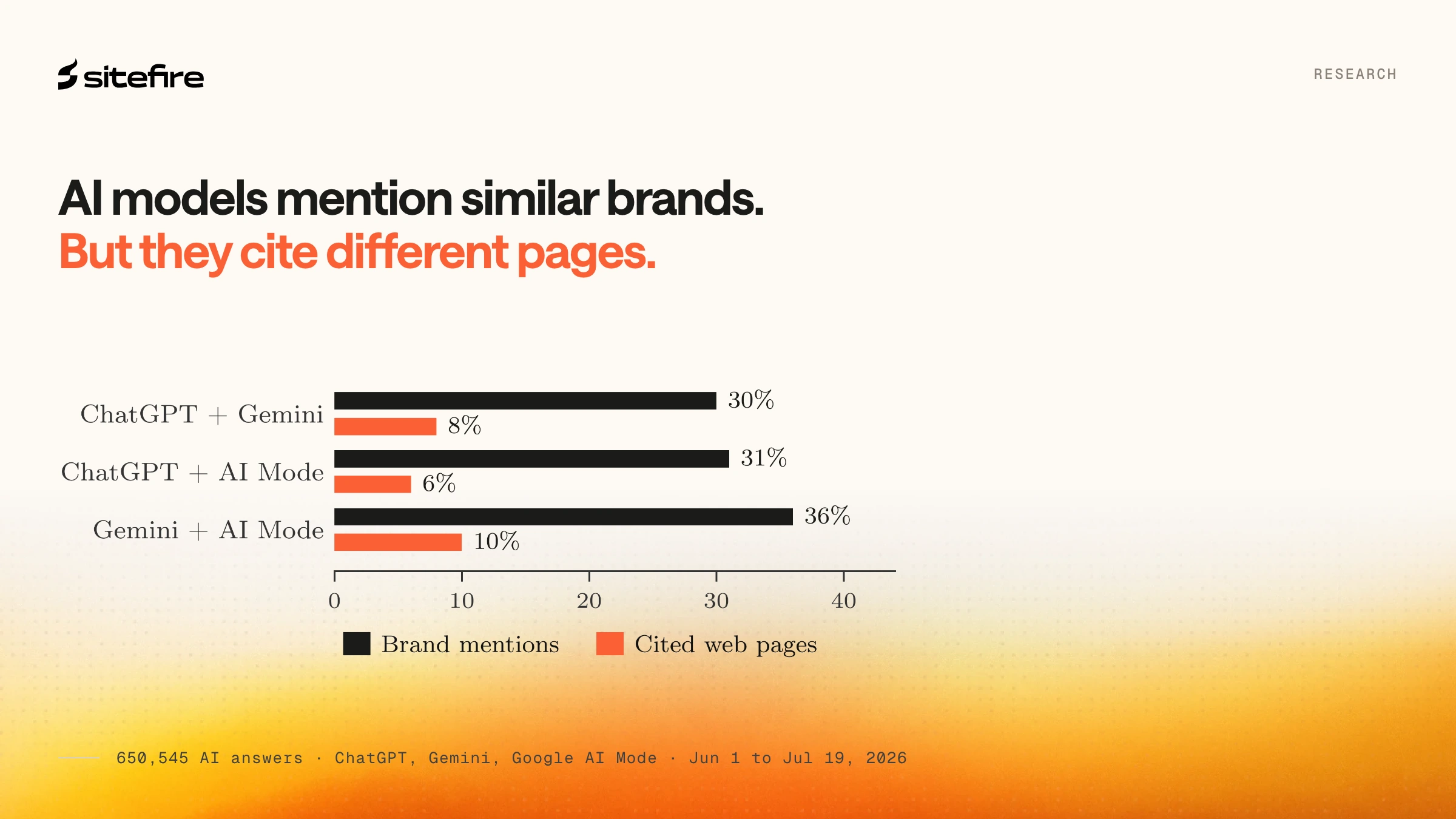 Sitefire research chart, 'AI models mention similar brands. But they cite different pages.': for the same prompt, pairs of ChatGPT, Gemini and Google AI Mode overlap on 30 to 36% of brand mentions but only 6 to 10% of cited web pages