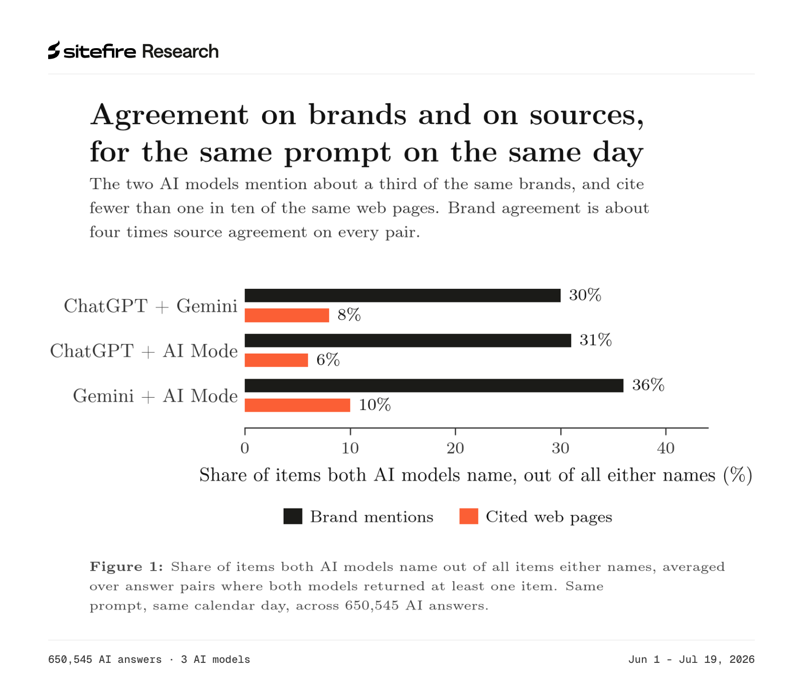 Agreement on brands and on sources for the same prompt on the same day