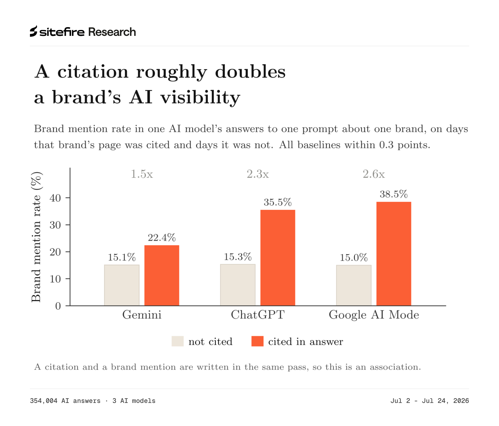 Brand mention rate on days a brand's page was cited and days it was not, per AI model