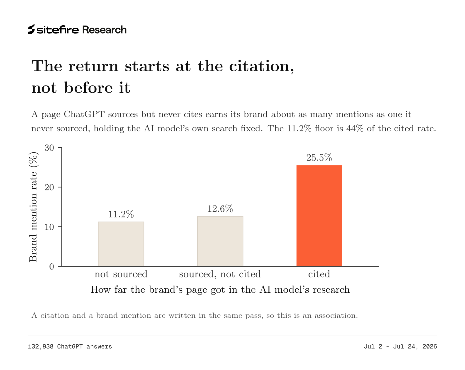 Brand mention rate by how far a brand's page got in the AI model's research