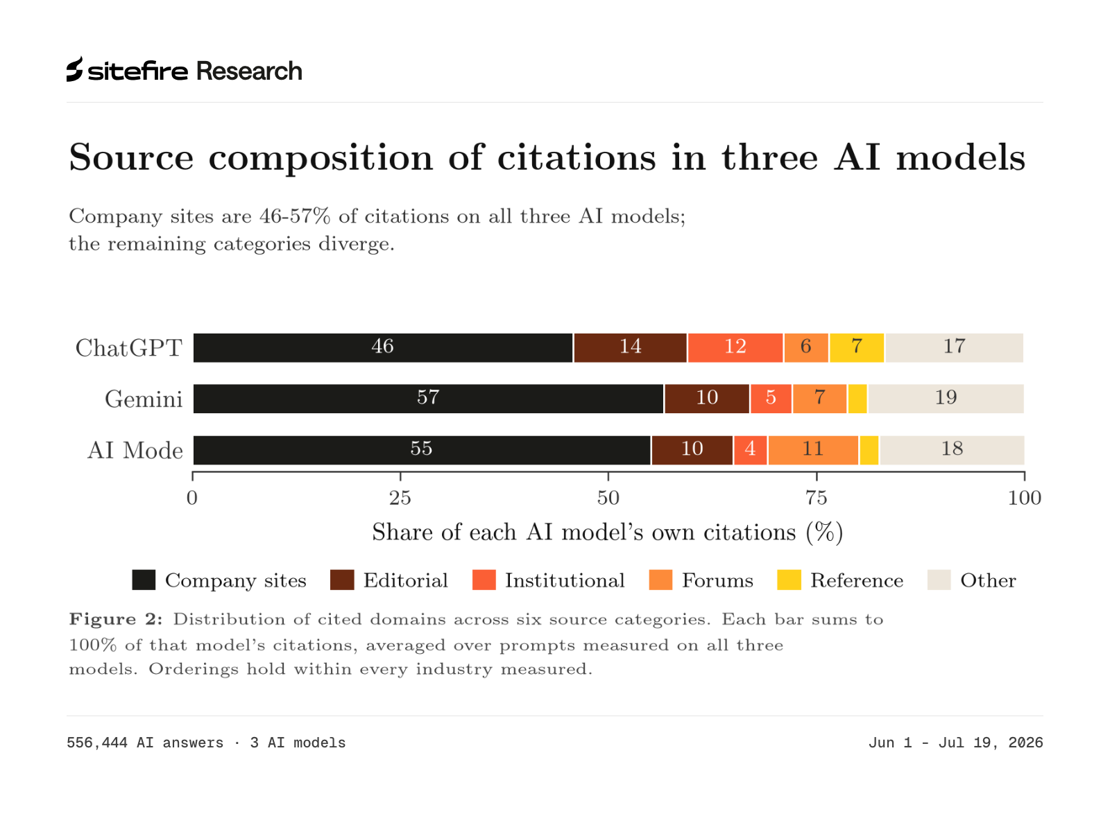 Source composition of citations in three AI models