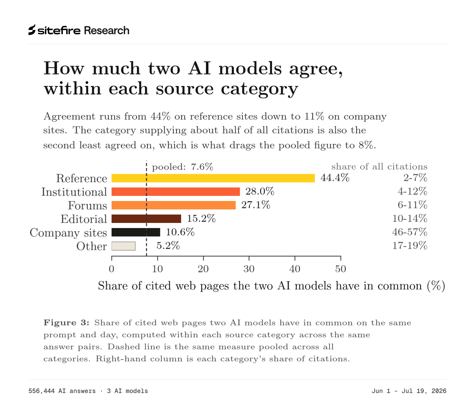 How much two AI models agree, within each source category