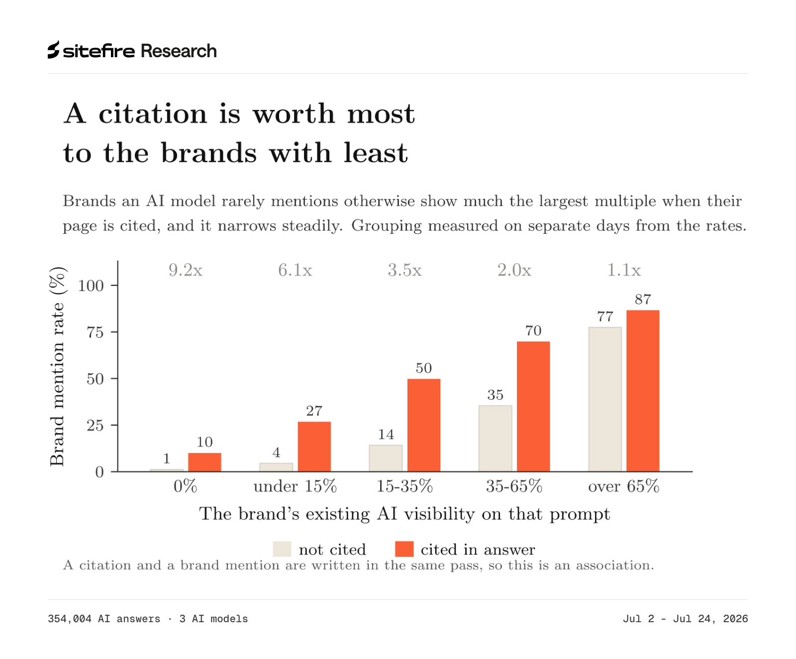 Brand mention rate on cited and not-cited days, grouped by the brand's existing AI visibility