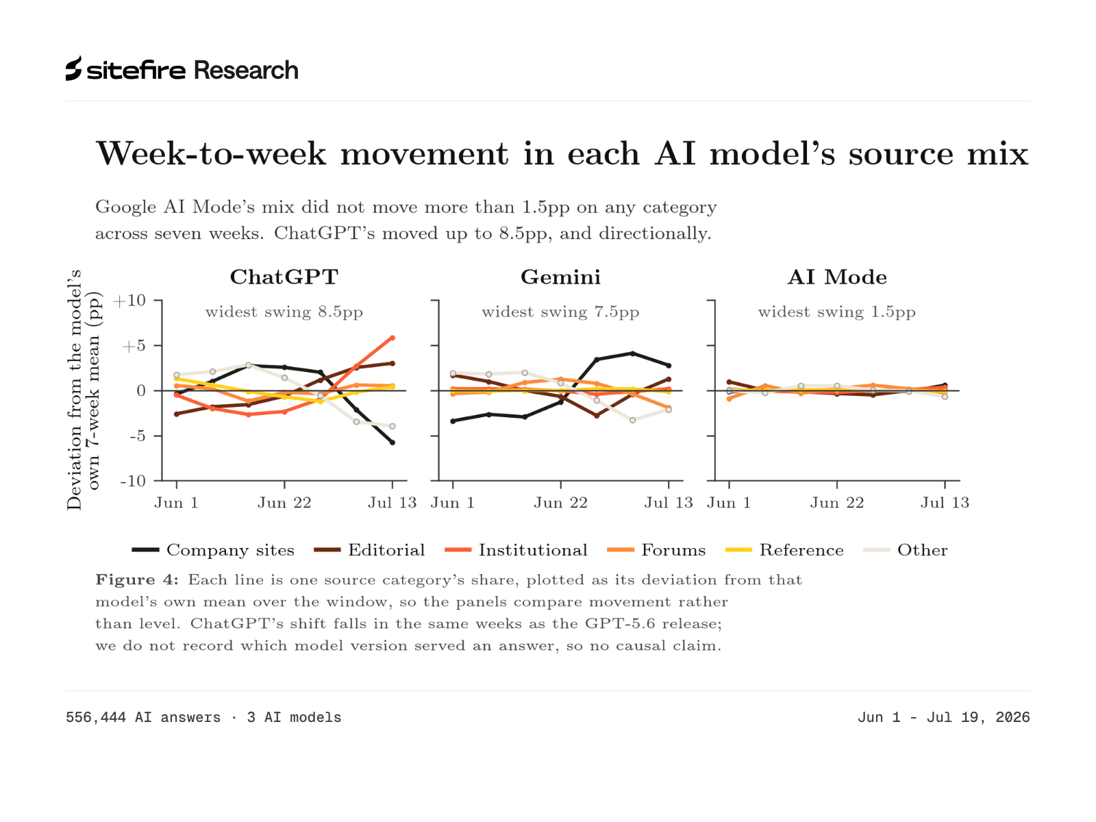 Week-to-week movement in each AI model's source mix