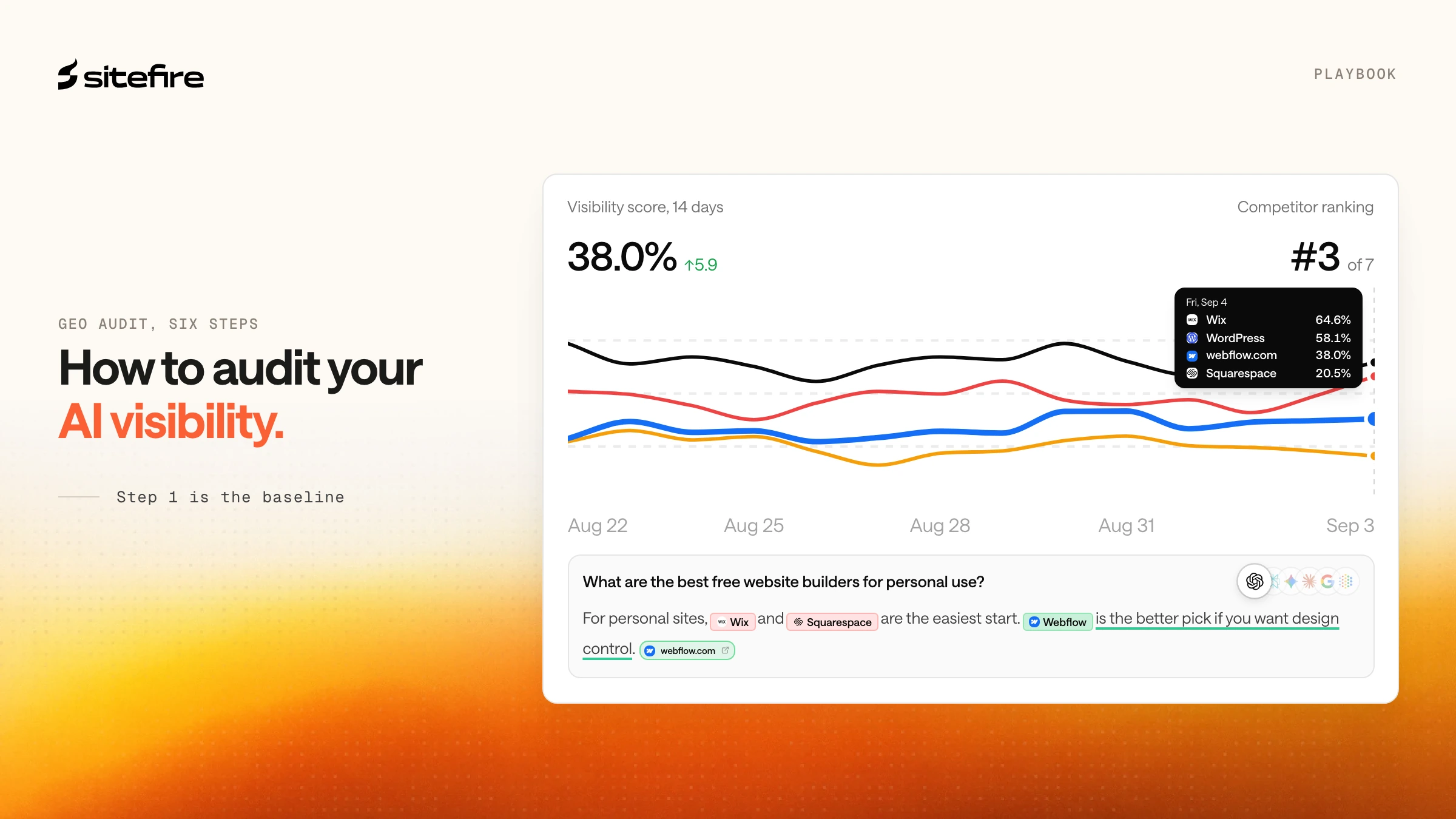 Sitefire visibility card next to the headline 'How to audit your AI visibility': visibility score over 14 days, competitor ranking, and one AI answer with the brand mention, sentiment and citation marked