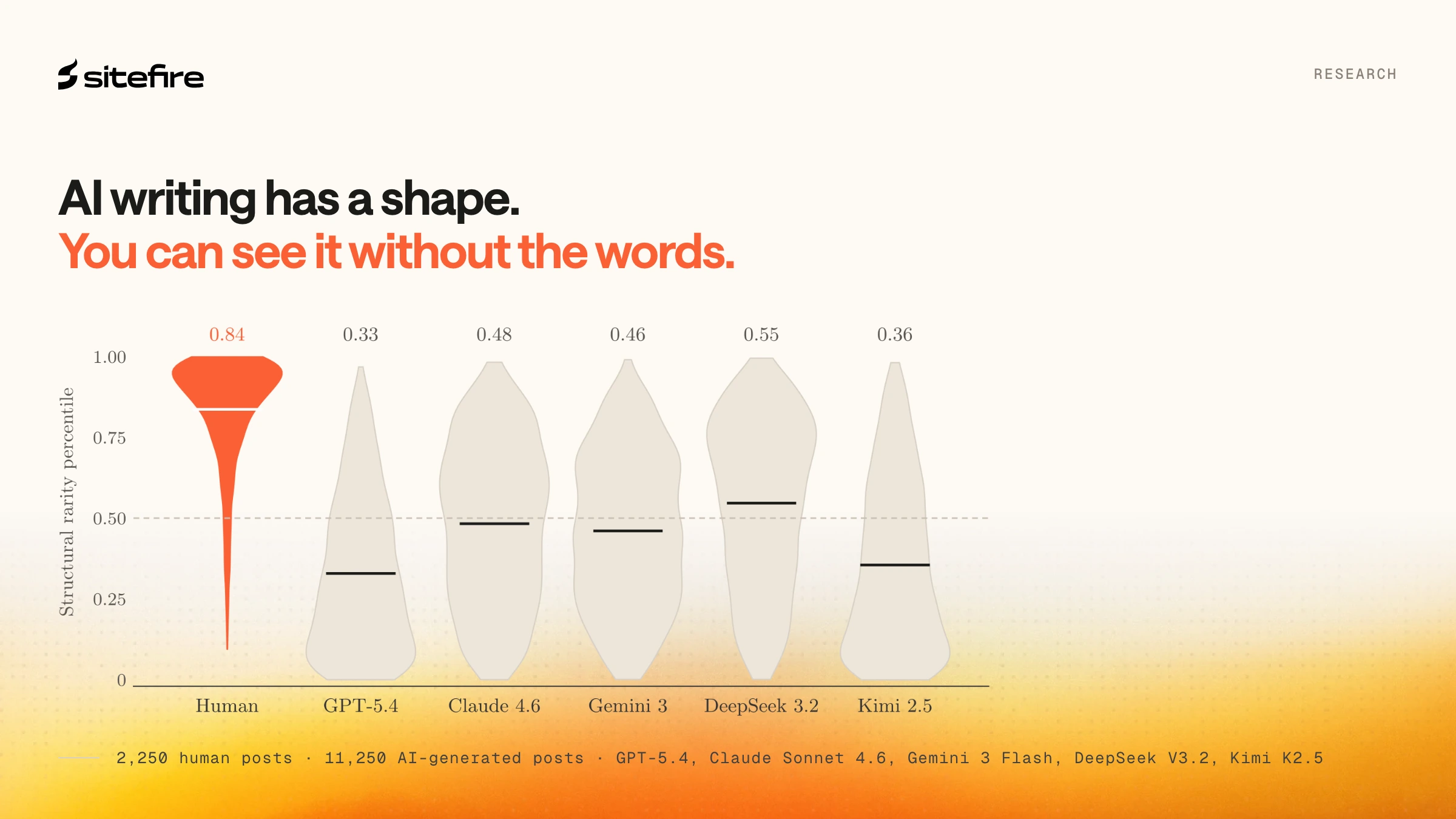 Sitefire research chart, 'AI writing has a shape. You can see it without the words.': structural rarity of 13,500 blog posts by source, human posts concentrated in the rarest configurations at 0.84 against five AI models between 0.33 and 0.55