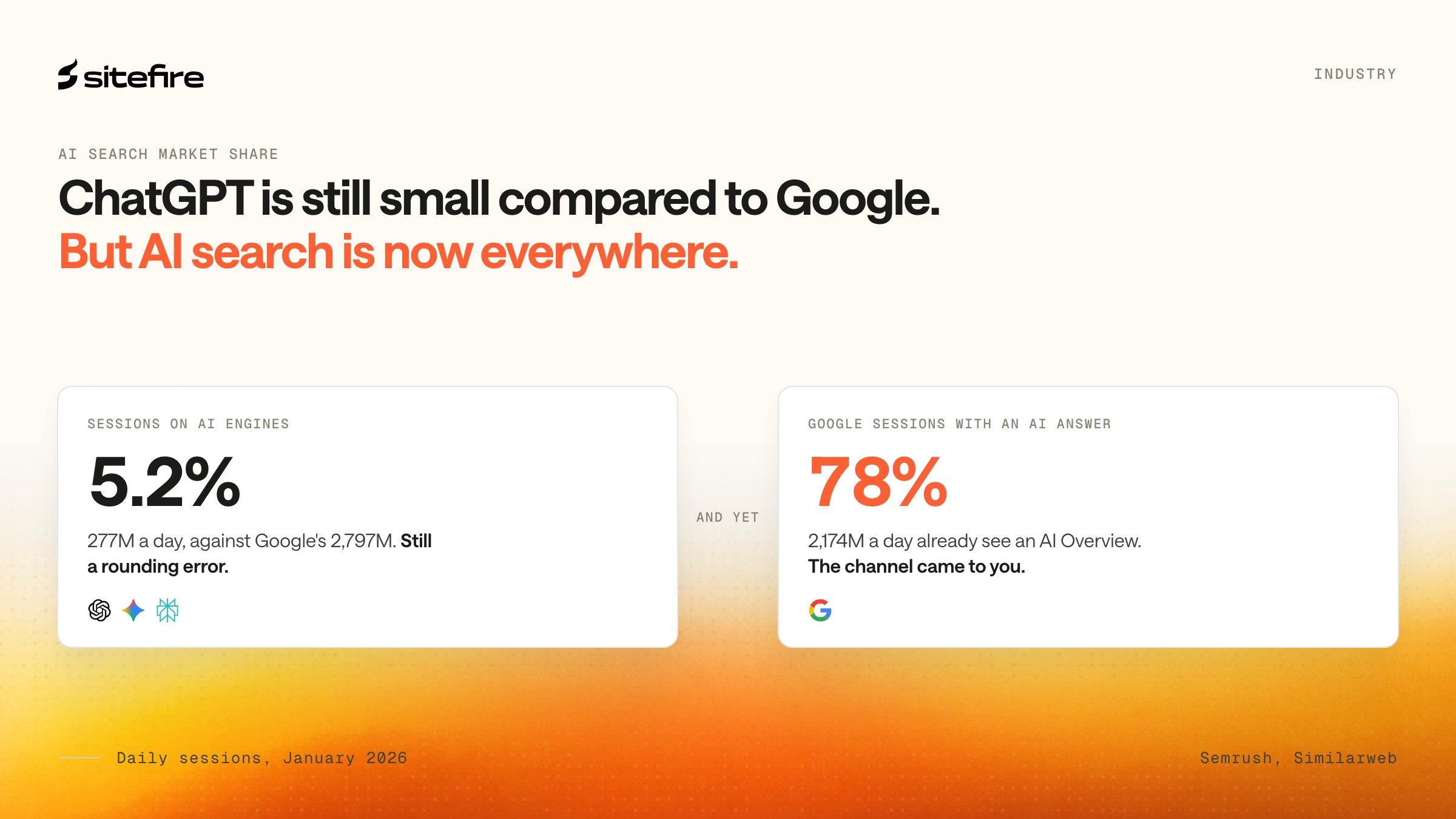 Two stat cards under the headline 'ChatGPT is still small compared to Google. But AI search is now everywhere.': AI engines at 5.2% of daily search sessions against 78% of Google sessions that already show an AI Overview