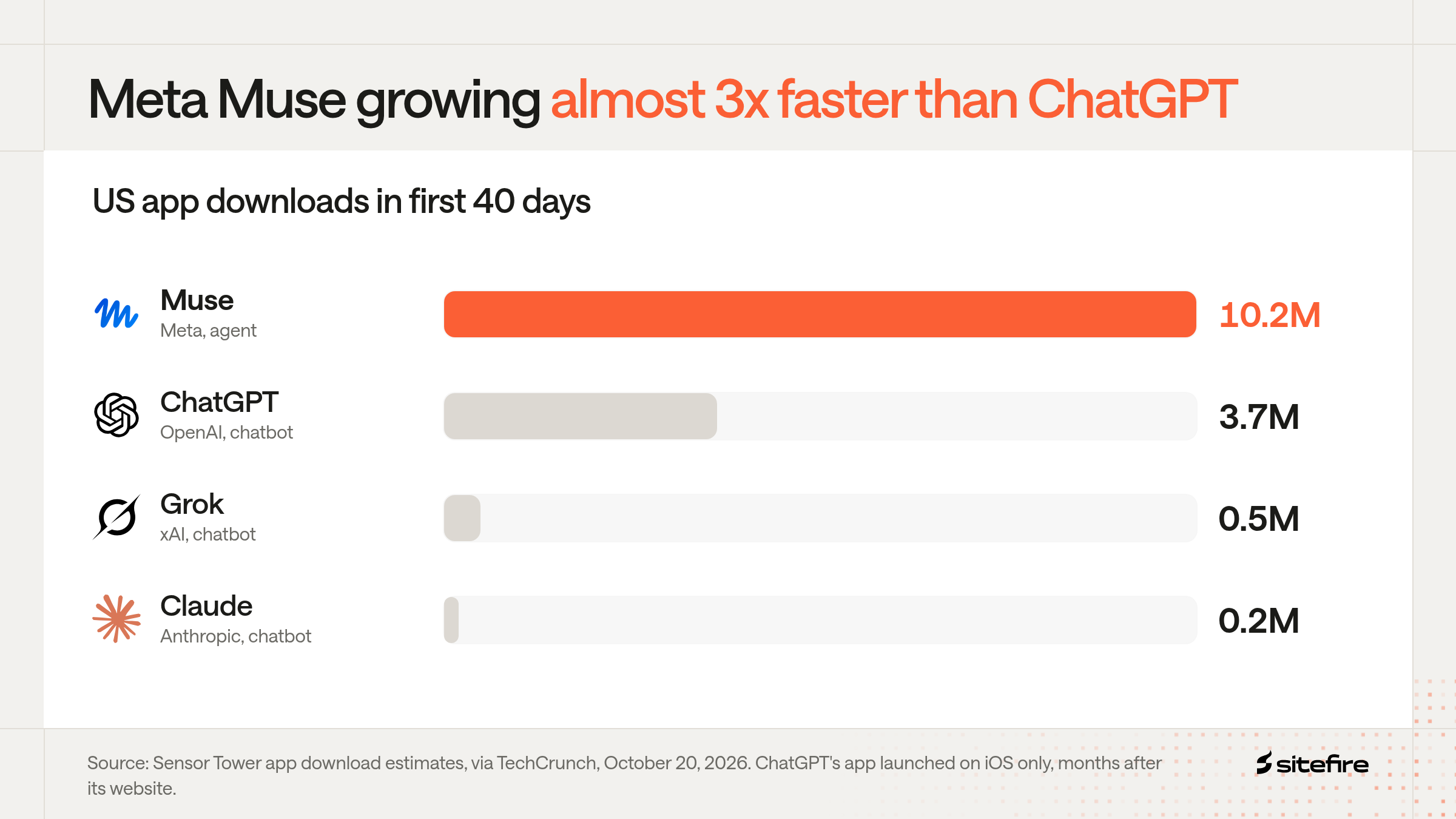 Bar chart of US app downloads in the first 40 days: Muse 10.2M, ChatGPT 3.7M, Grok 0.5M, Claude 0.2M