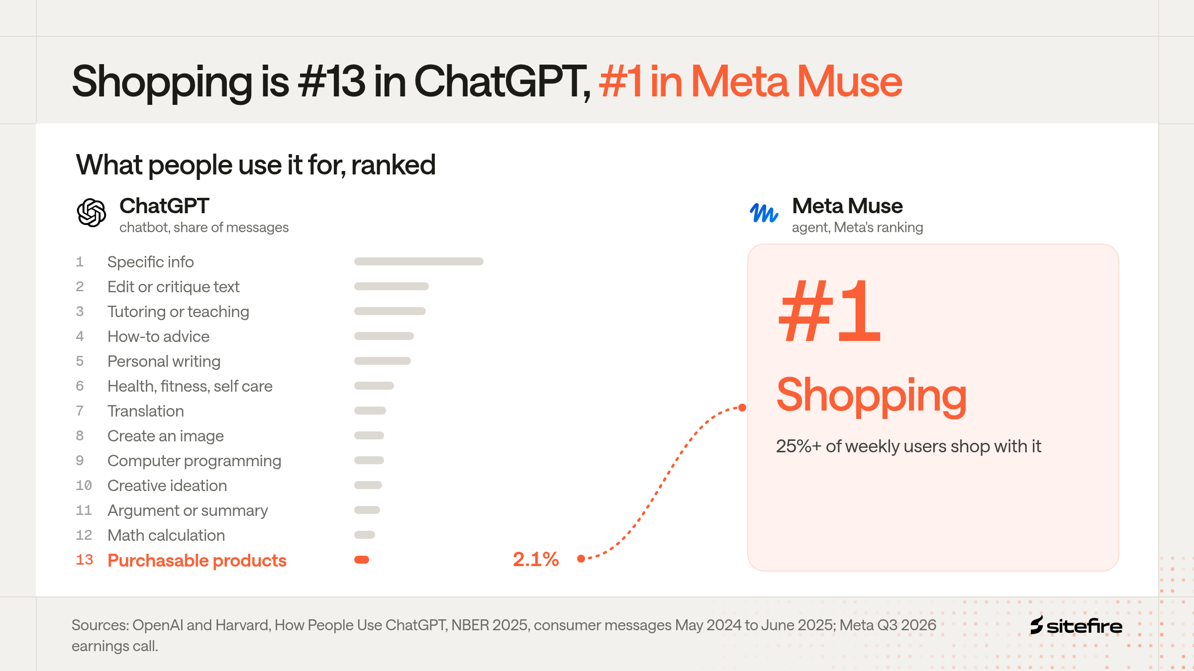 Ranked list of what people use ChatGPT for, with purchasable products 13th at 2.1% of messages, next to shopping as the #1 use of Meta Muse