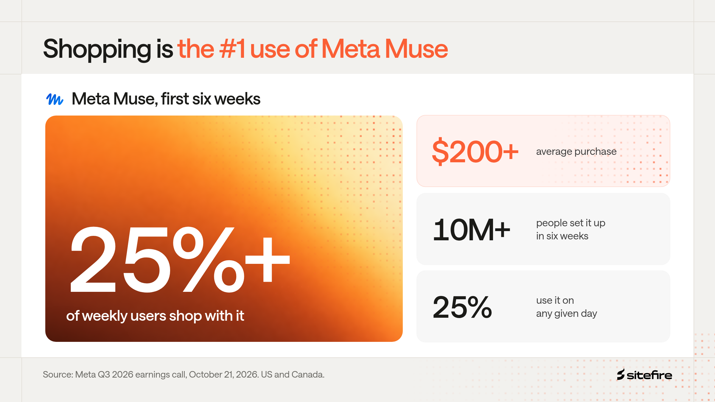 Meta Muse in its first six weeks: 25%+ of weekly users shop with it, $200+ average purchase, 10M+ people set it up, 25% use it on any given day