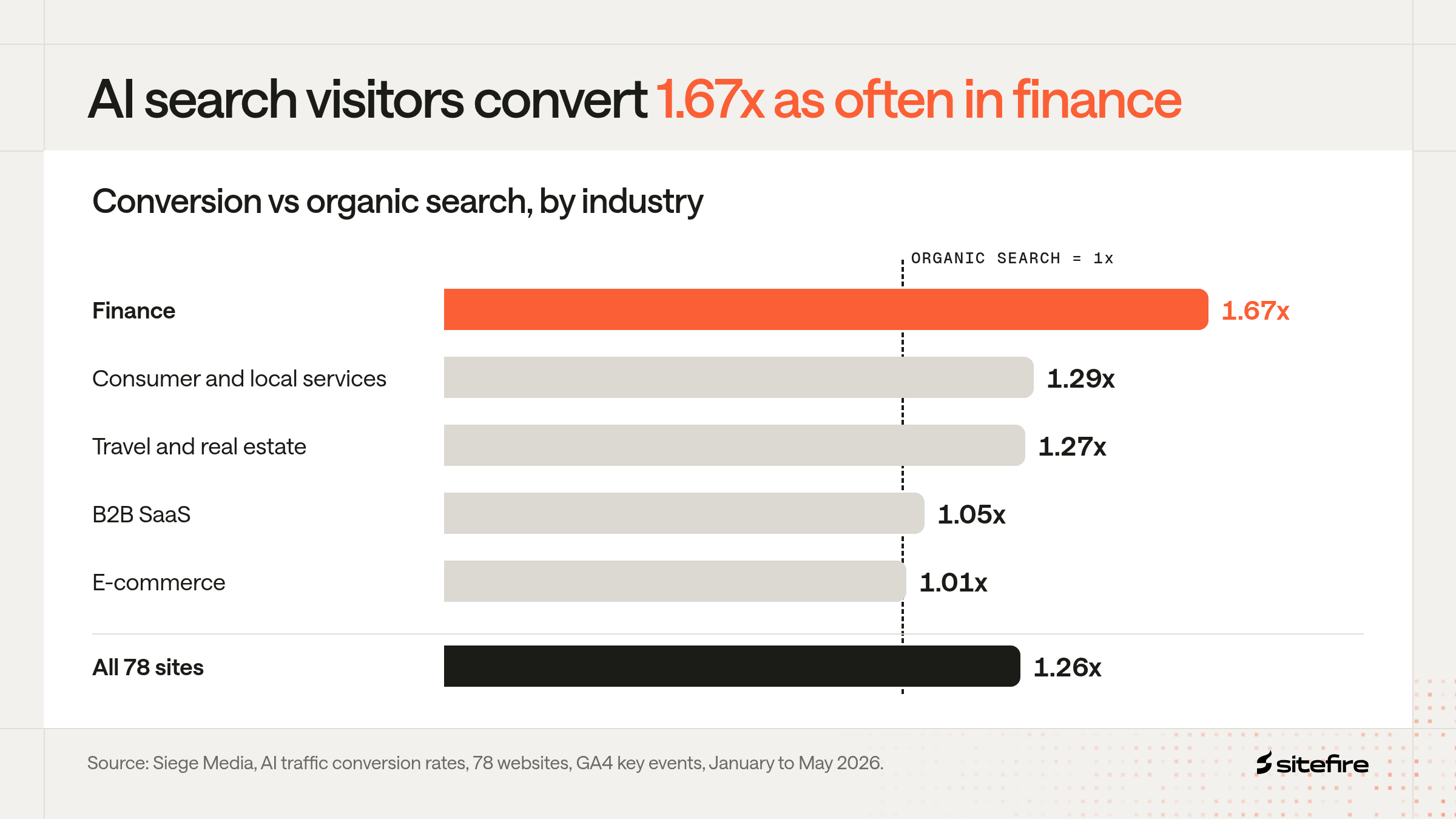 Bar chart of AI search visitors' conversion against organic search by industry: finance 1.67x, consumer and local services 1.29x, travel and real estate 1.27x, B2B SaaS 1.05x, e-commerce 1.01x, all 78 sites 1.26x