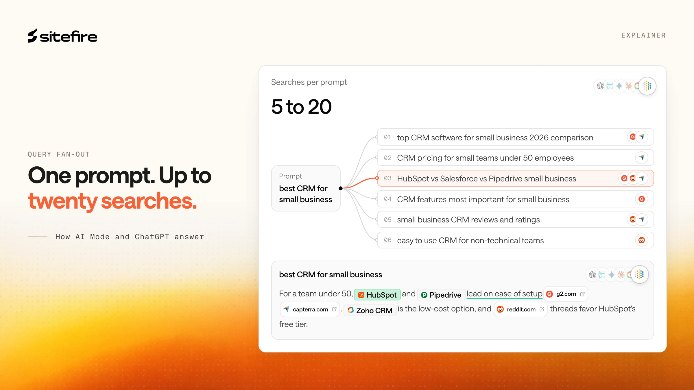 The prompt 'best CRM for small business' fanning out into six searches, the sources each one retrieved, and the single answer synthesized from them with its citations
