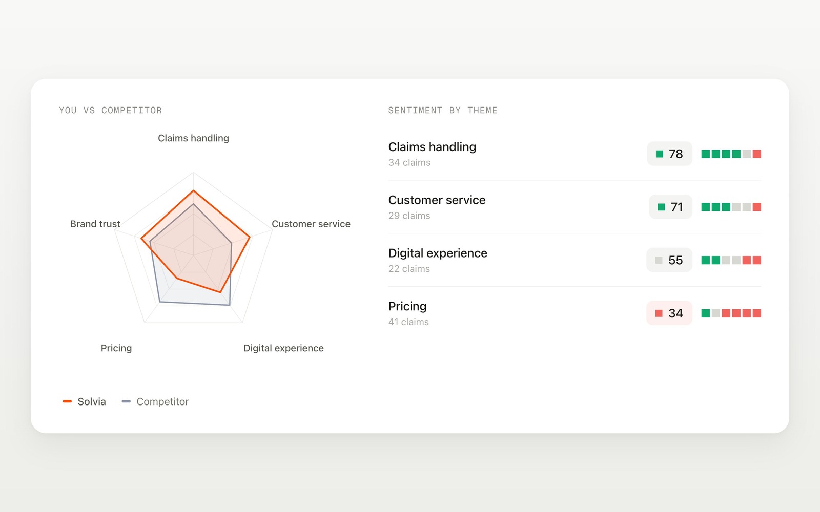 A radar comparing your themes against a competitor, next to sentiment by theme