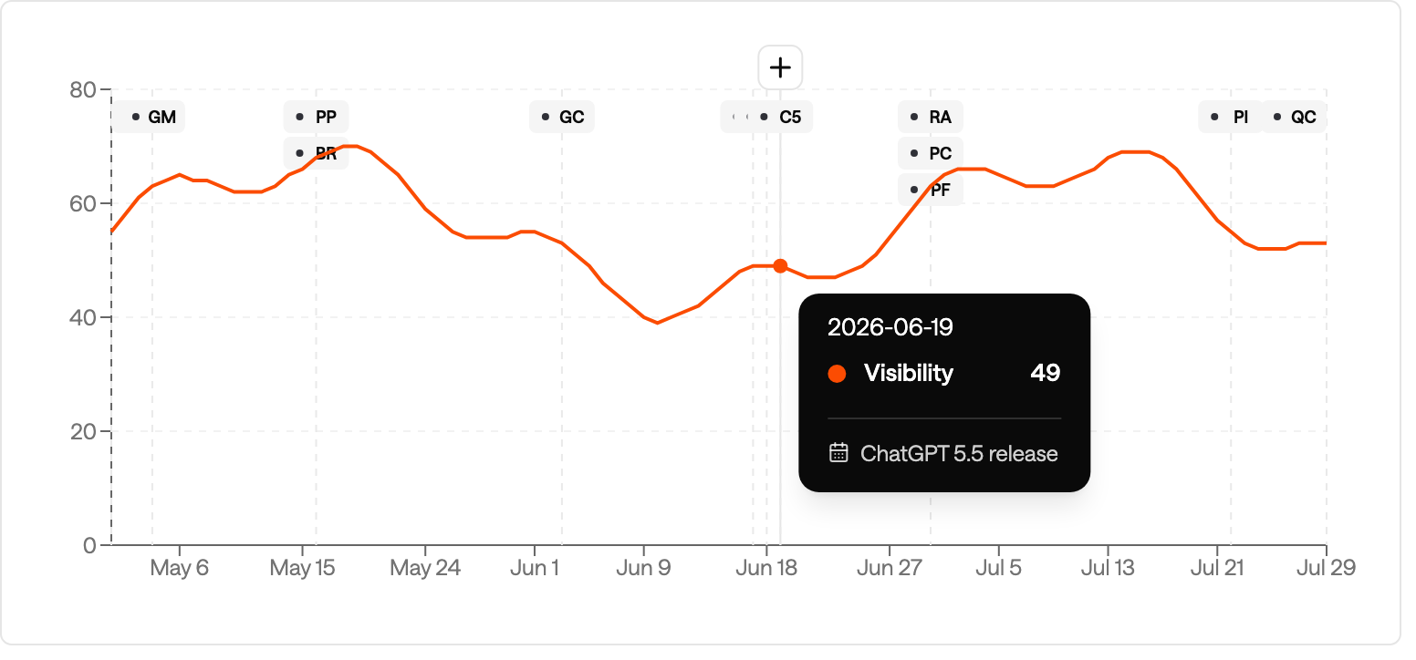 Dated event markers on a visibility chart, with a tooltip listing that week's events