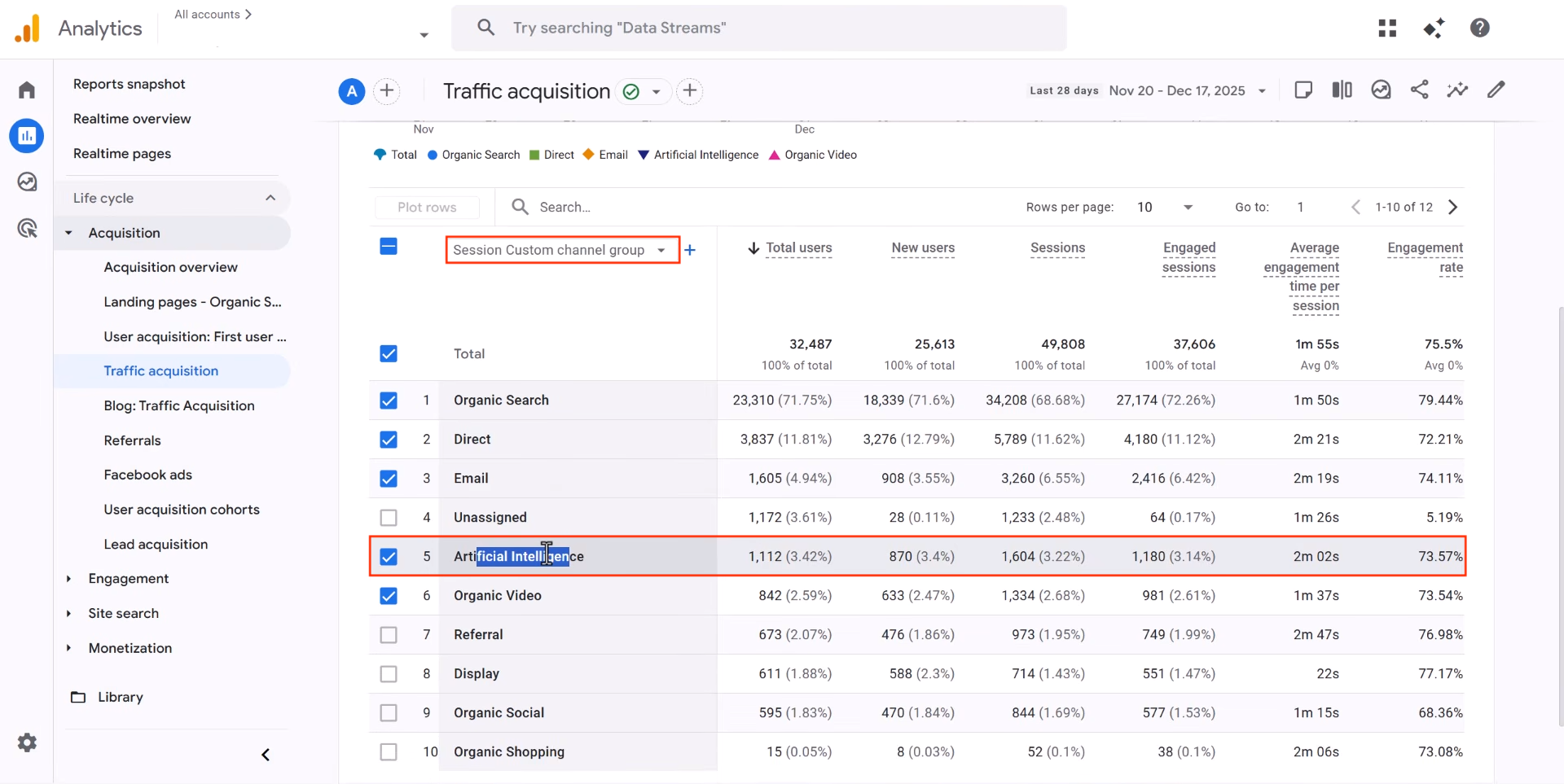 AI traffic visible as its own channel in GA4